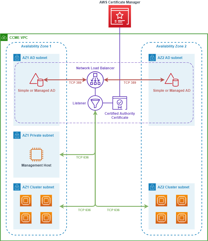 image_ldaps_architecture